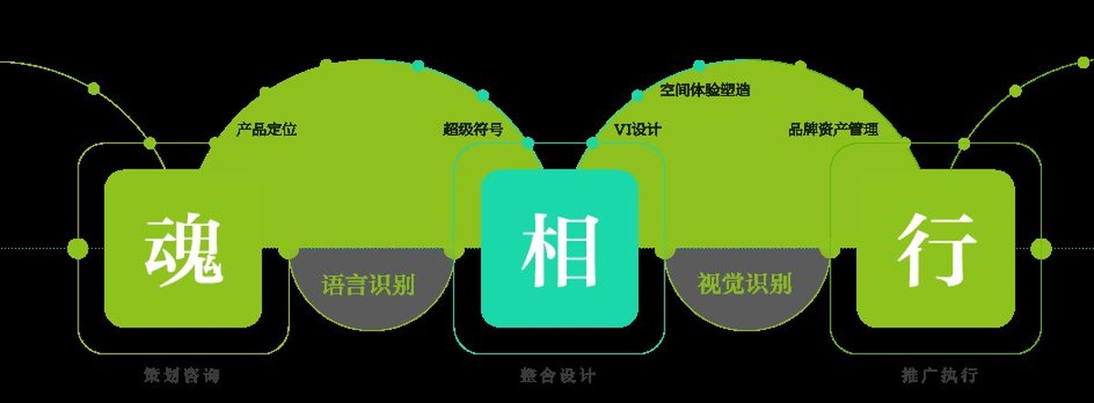 企業如何進行品牌規劃