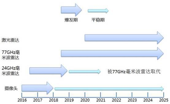 發展流程