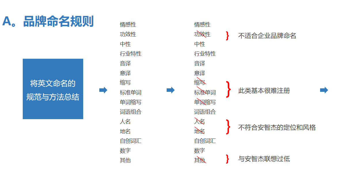 安智杰的品牌命名提升了品牌形象傳遞了產品價值