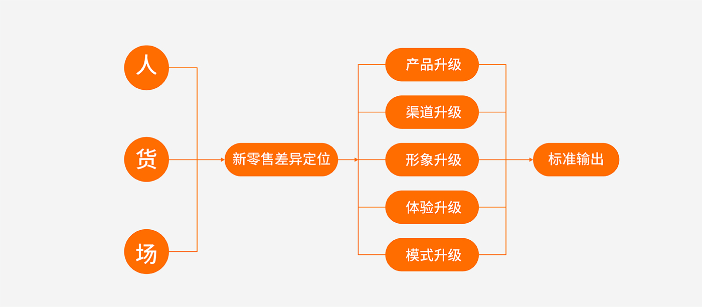 品牌戰(zhàn)略升級(jí)－人財(cái)物重構(gòu)